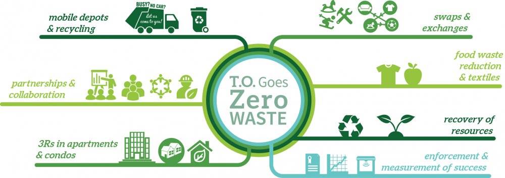 City of Toronto Long-Term Waste Strategy